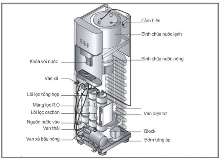 Công dụng của lõi lọc trong máy lọc nước