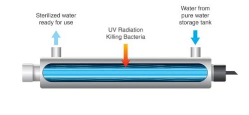 Bộ đèn UV trong máy lọc nước